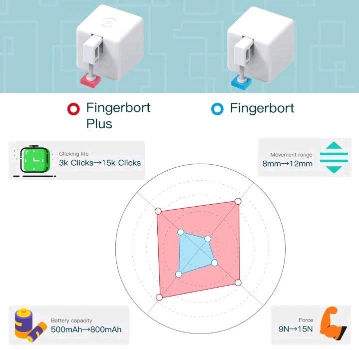 2PC Smart Fingerbot Button Pusher Intelligent Switch Control Hub