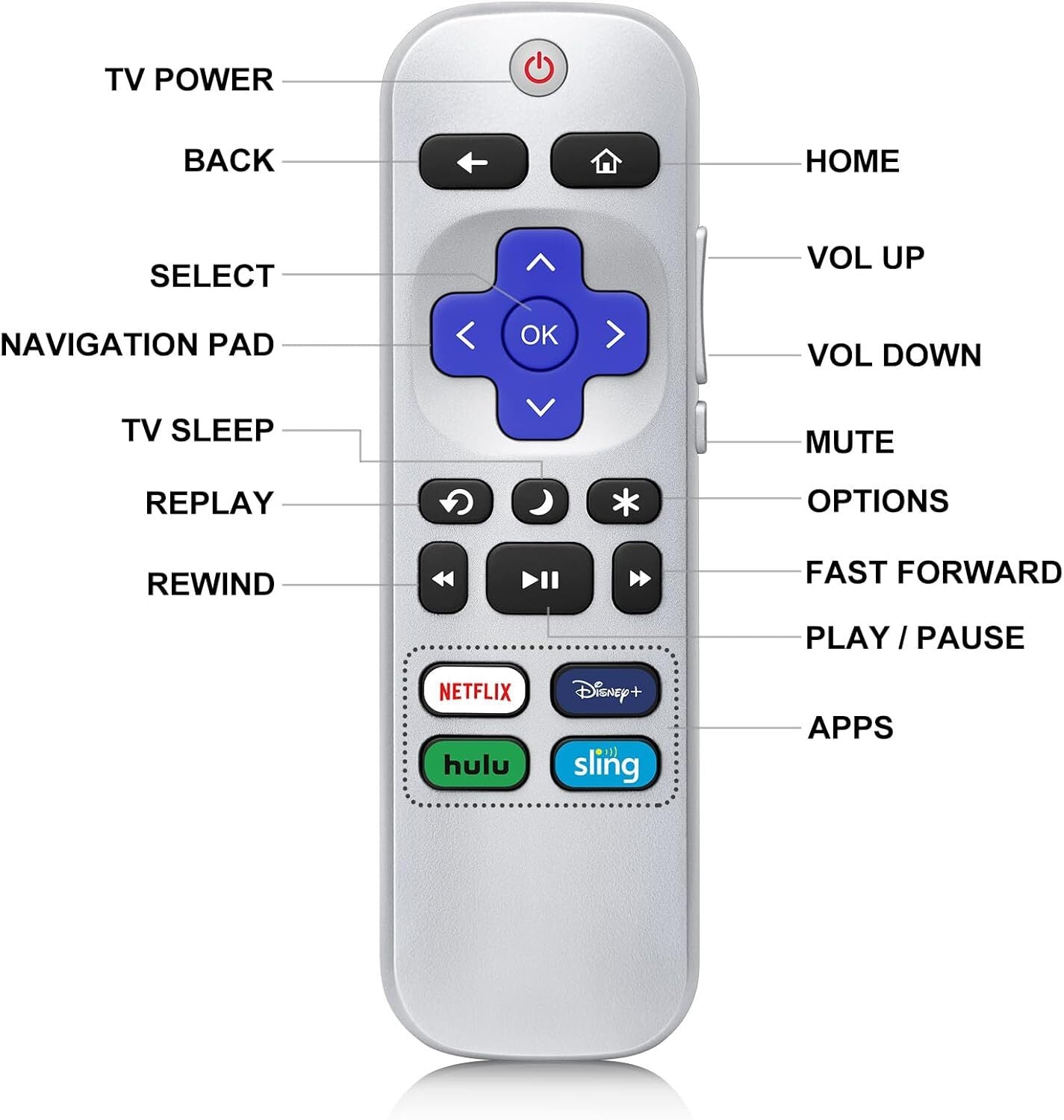 2p Remote Control Replacement for Roku TV Box, TCL/Onn/Hisense/Philips/ Roku TVs