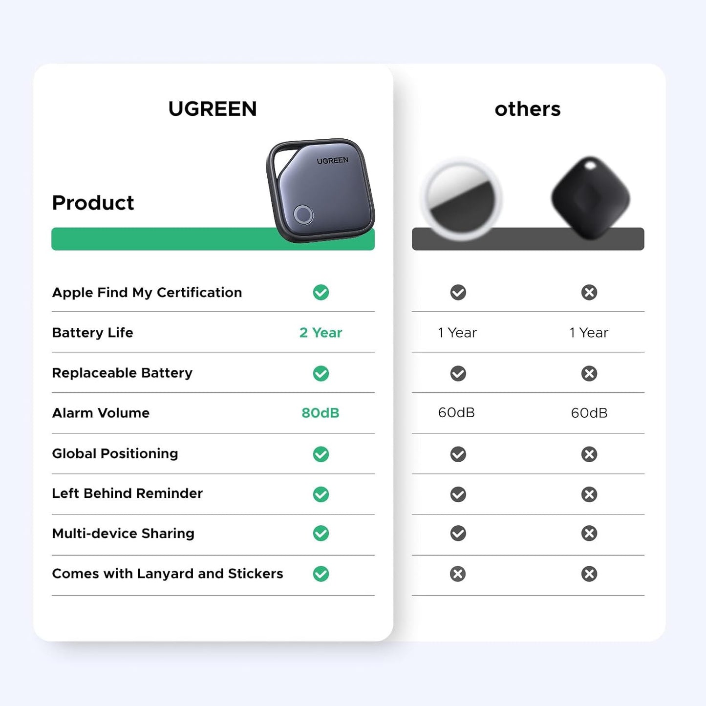 UGREEN 2Pack Finetrack Smart Finder Compatible with Apple Find My (Ios Only) 2-Y