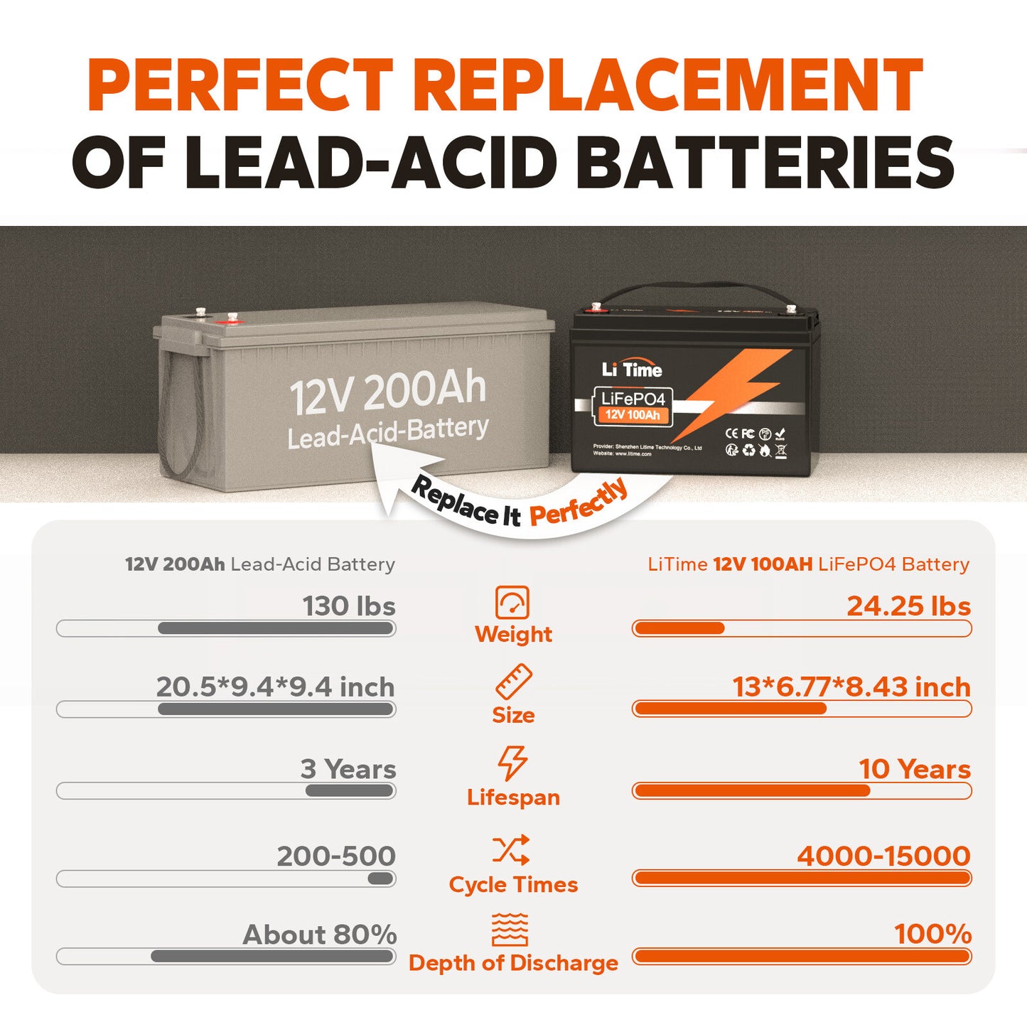 LiTime 12V 100Ah LiFePO4 Deep Cycle Lithium Battery for RV Solar Trolling Motor